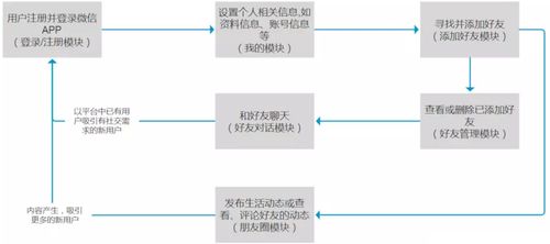 产品设计 11.制作功能结构图